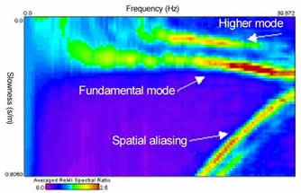 Espectro de lentitud-frecuencia de las ondas de superficie